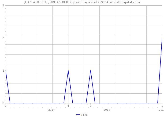 JUAN ALBERTO JORDAN REIG (Spain) Page visits 2024 