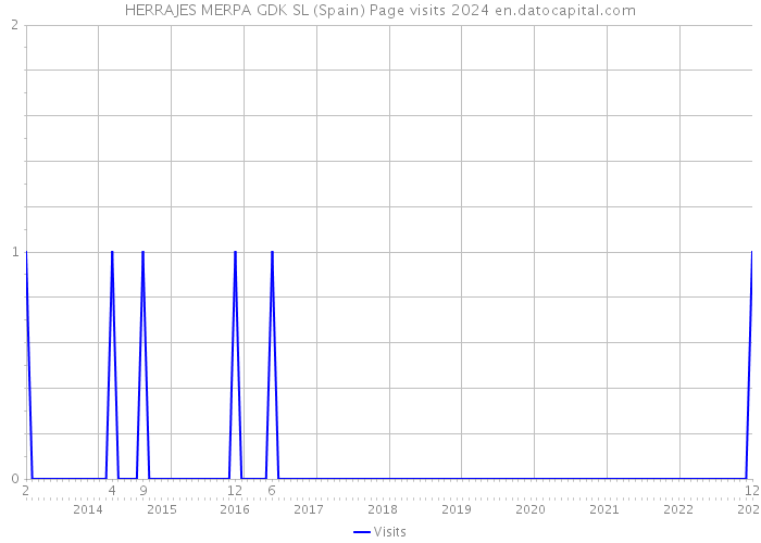 HERRAJES MERPA GDK SL (Spain) Page visits 2024 