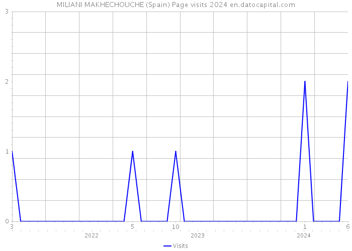MILIANI MAKHECHOUCHE (Spain) Page visits 2024 