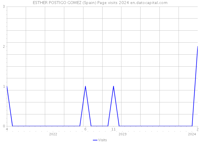 ESTHER POSTIGO GOMEZ (Spain) Page visits 2024 