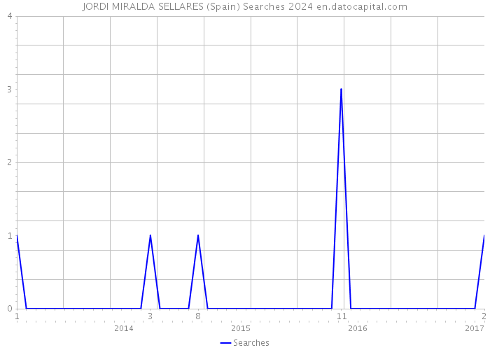JORDI MIRALDA SELLARES (Spain) Searches 2024 