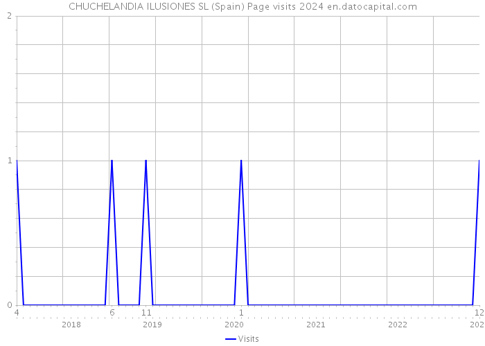 CHUCHELANDIA ILUSIONES SL (Spain) Page visits 2024 