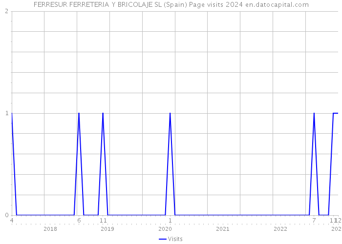 FERRESUR FERRETERIA Y BRICOLAJE SL (Spain) Page visits 2024 