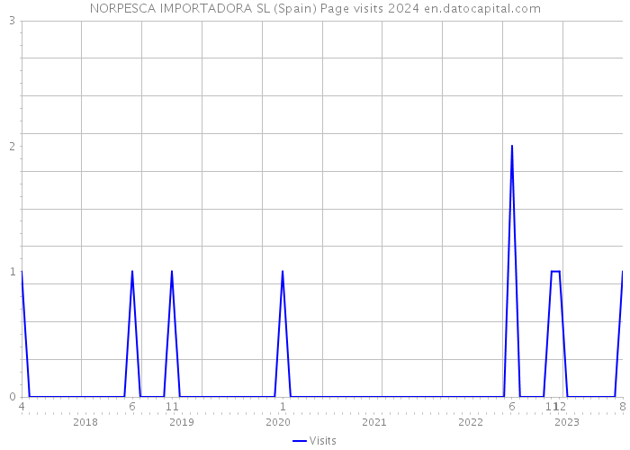 NORPESCA IMPORTADORA SL (Spain) Page visits 2024 