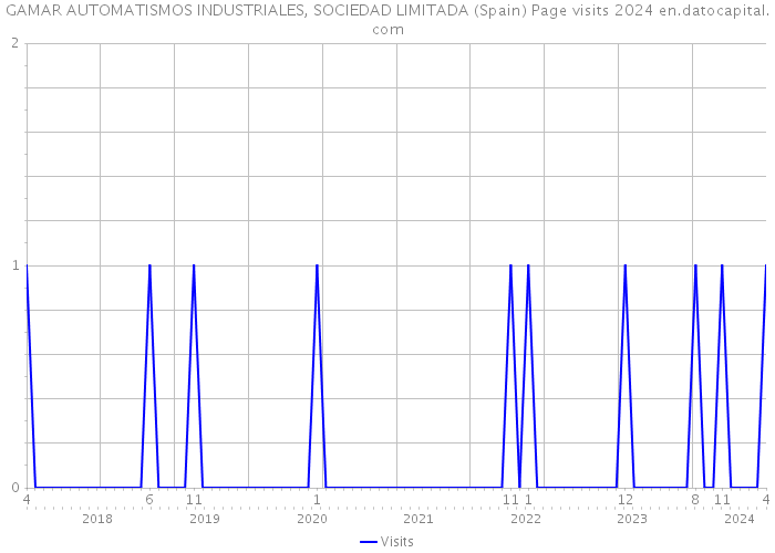 GAMAR AUTOMATISMOS INDUSTRIALES, SOCIEDAD LIMITADA (Spain) Page visits 2024 