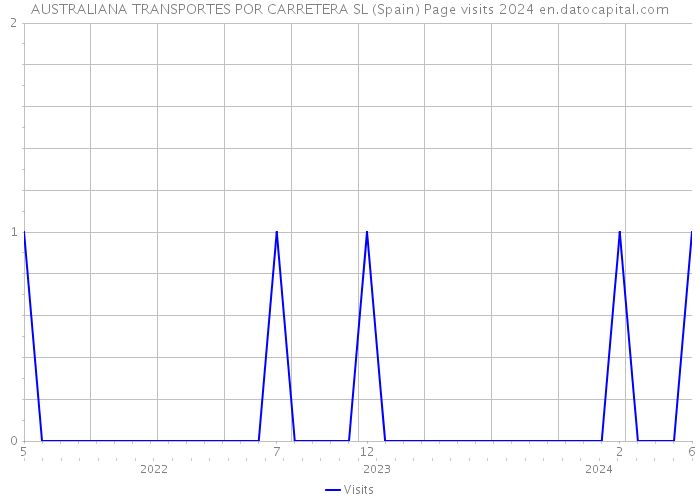 AUSTRALIANA TRANSPORTES POR CARRETERA SL (Spain) Page visits 2024 