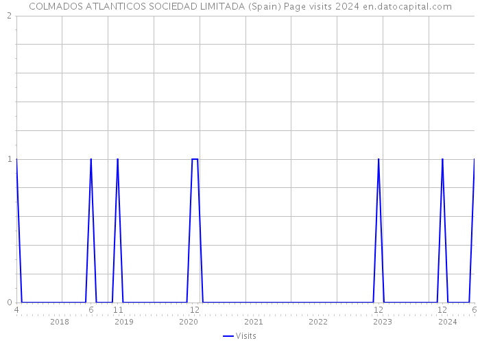 COLMADOS ATLANTICOS SOCIEDAD LIMITADA (Spain) Page visits 2024 