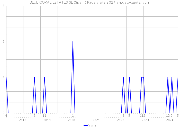 BLUE CORAL ESTATES SL (Spain) Page visits 2024 