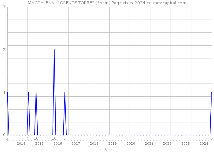 MAGDALENA LLORENTE TORRES (Spain) Page visits 2024 