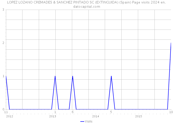 LOPEZ LOZANO CREMADES & SANCHEZ PINTADO SC (EXTINGUIDA) (Spain) Page visits 2024 