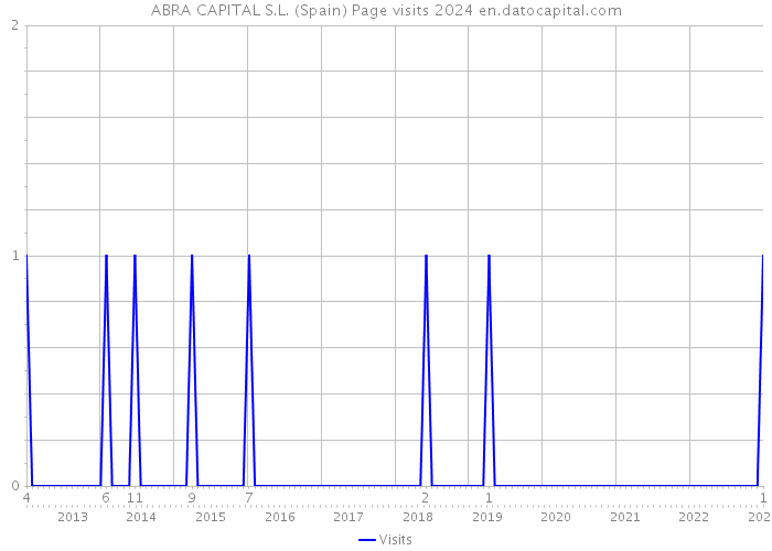 ABRA CAPITAL S.L. (Spain) Page visits 2024 