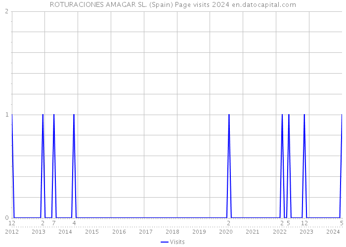 ROTURACIONES AMAGAR SL. (Spain) Page visits 2024 