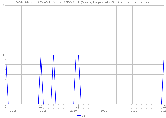 PASBLAN REFORMAS E INTERIORISMO SL (Spain) Page visits 2024 
