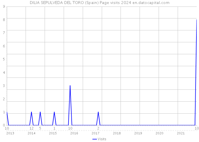 DILIA SEPULVEDA DEL TORO (Spain) Page visits 2024 