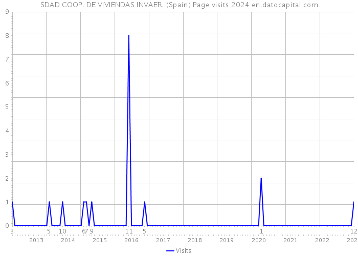 SDAD COOP. DE VIVIENDAS INVAER. (Spain) Page visits 2024 