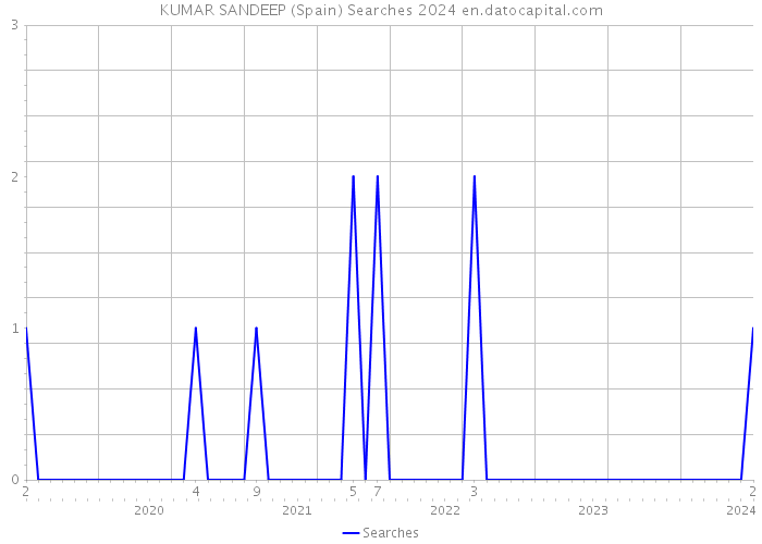 KUMAR SANDEEP (Spain) Searches 2024 
