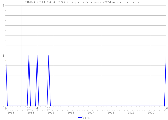 GIMNASIO EL CALABOZO S.L. (Spain) Page visits 2024 