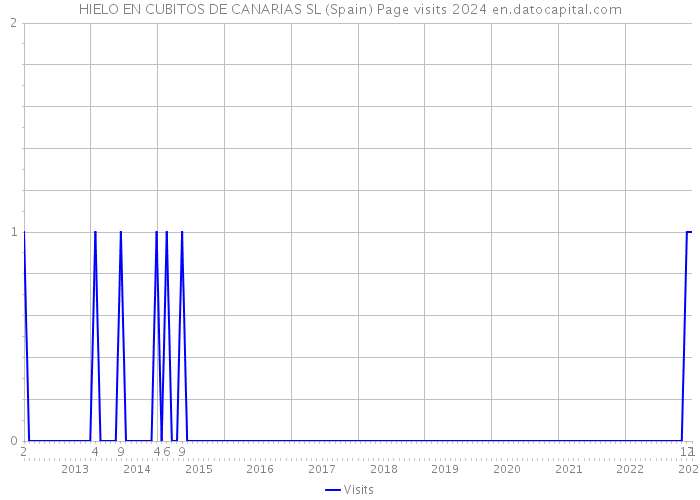 HIELO EN CUBITOS DE CANARIAS SL (Spain) Page visits 2024 