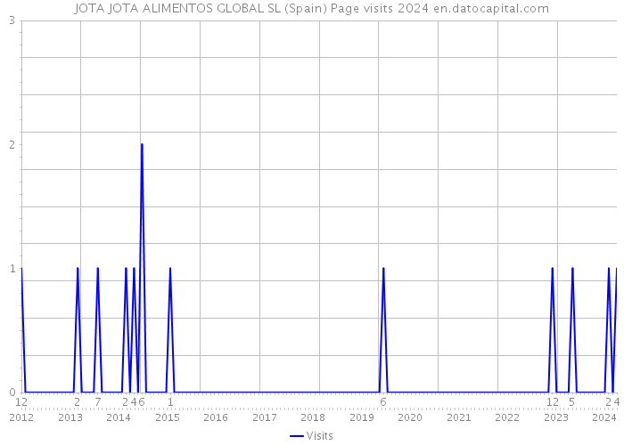 JOTA JOTA ALIMENTOS GLOBAL SL (Spain) Page visits 2024 