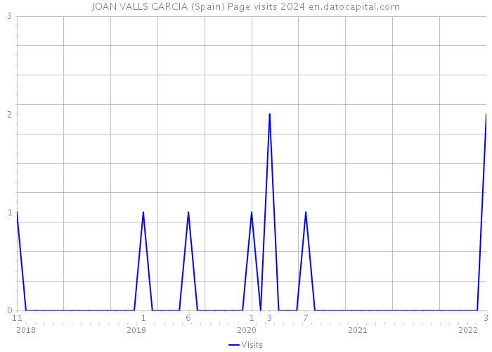 JOAN VALLS GARCIA (Spain) Page visits 2024 