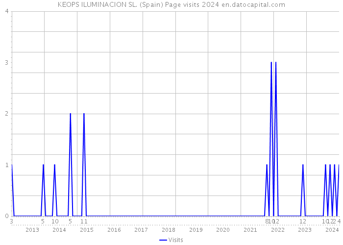 KEOPS ILUMINACION SL. (Spain) Page visits 2024 