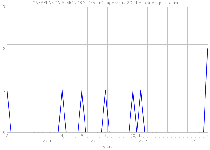 CASABLANCA ALMONDS SL (Spain) Page visits 2024 