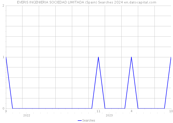 EVERIS INGENIERIA SOCIEDAD LIMITADA (Spain) Searches 2024 