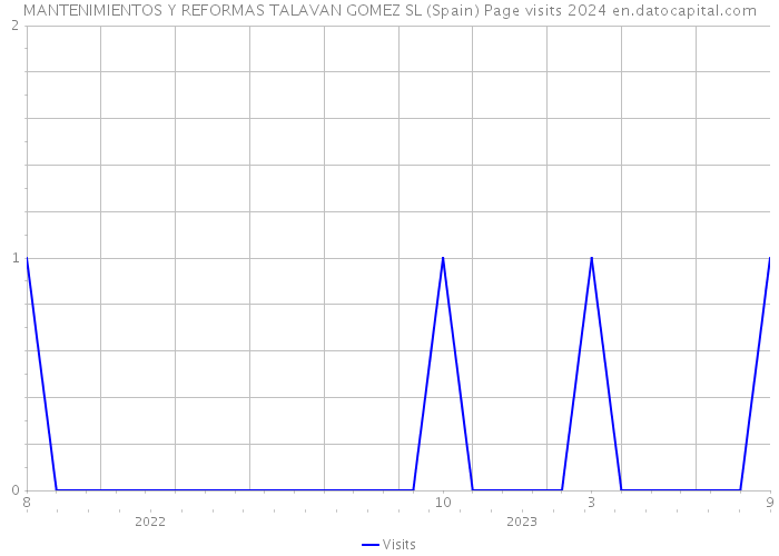 MANTENIMIENTOS Y REFORMAS TALAVAN GOMEZ SL (Spain) Page visits 2024 