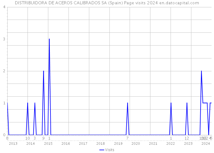 DISTRIBUIDORA DE ACEROS CALIBRADOS SA (Spain) Page visits 2024 