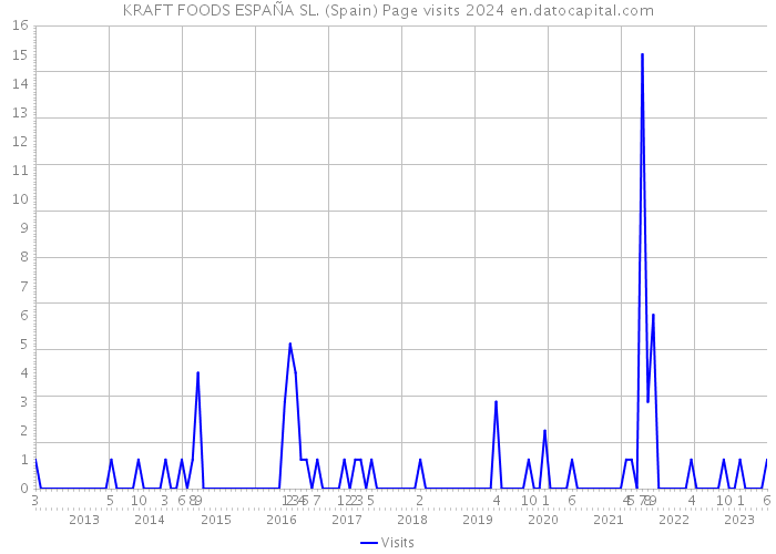 KRAFT FOODS ESPAÑA SL. (Spain) Page visits 2024 