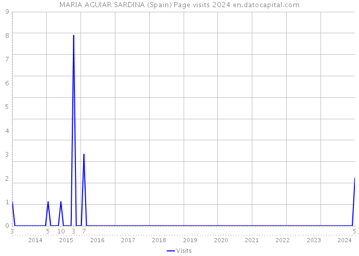 MARIA AGUIAR SARDINA (Spain) Page visits 2024 