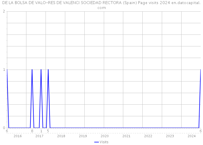 DE LA BOLSA DE VALO-RES DE VALENCI SOCIEDAD RECTORA (Spain) Page visits 2024 
