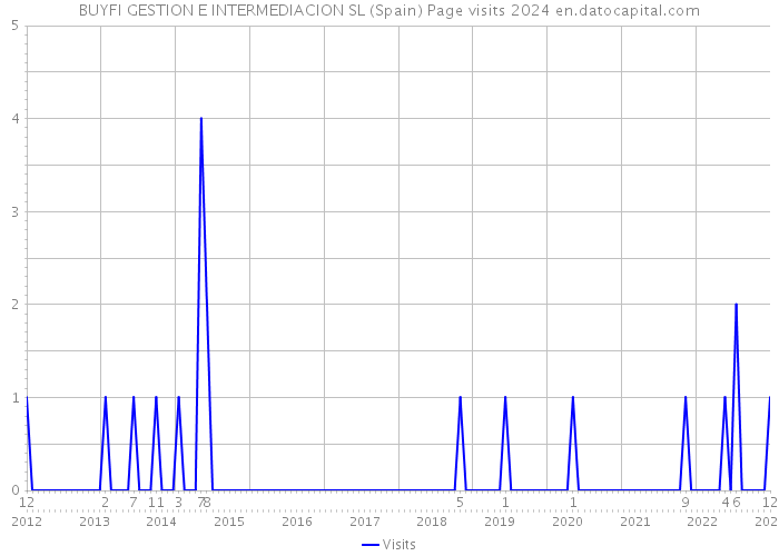 BUYFI GESTION E INTERMEDIACION SL (Spain) Page visits 2024 