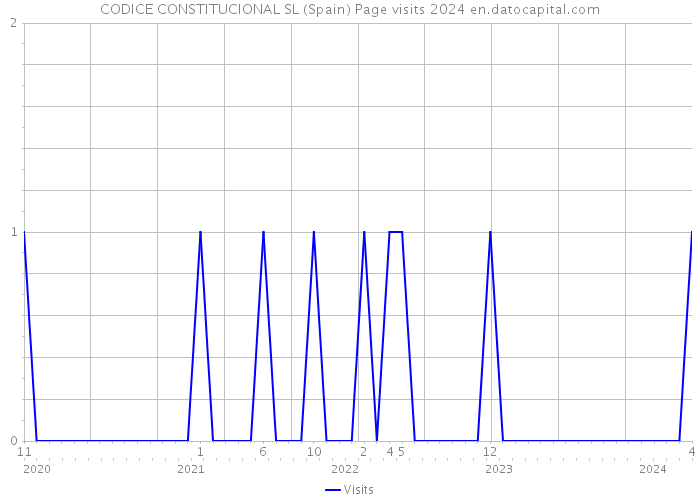 CODICE CONSTITUCIONAL SL (Spain) Page visits 2024 