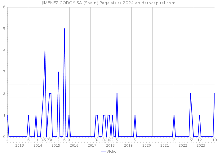 JIMENEZ GODOY SA (Spain) Page visits 2024 