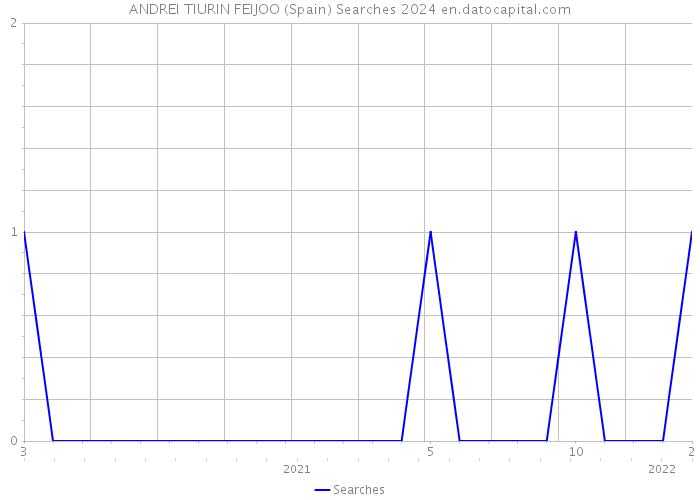ANDREI TIURIN FEIJOO (Spain) Searches 2024 