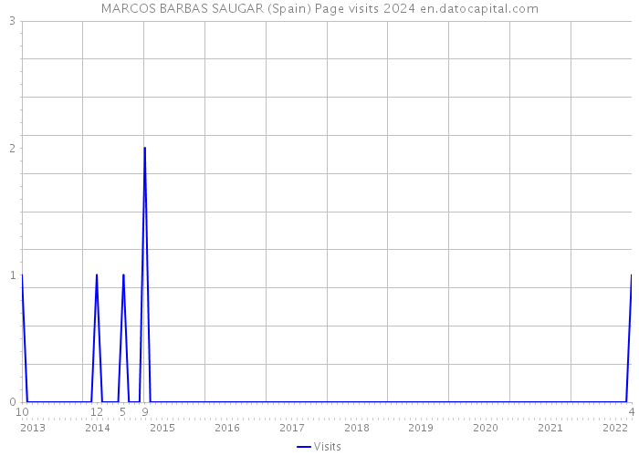 MARCOS BARBAS SAUGAR (Spain) Page visits 2024 