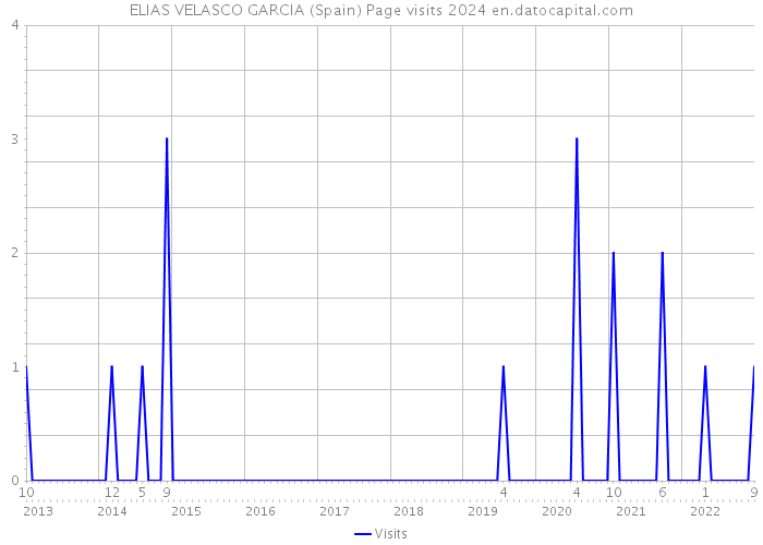 ELIAS VELASCO GARCIA (Spain) Page visits 2024 