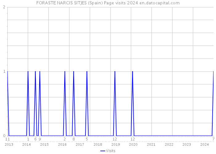 FORASTE NARCIS SITJES (Spain) Page visits 2024 