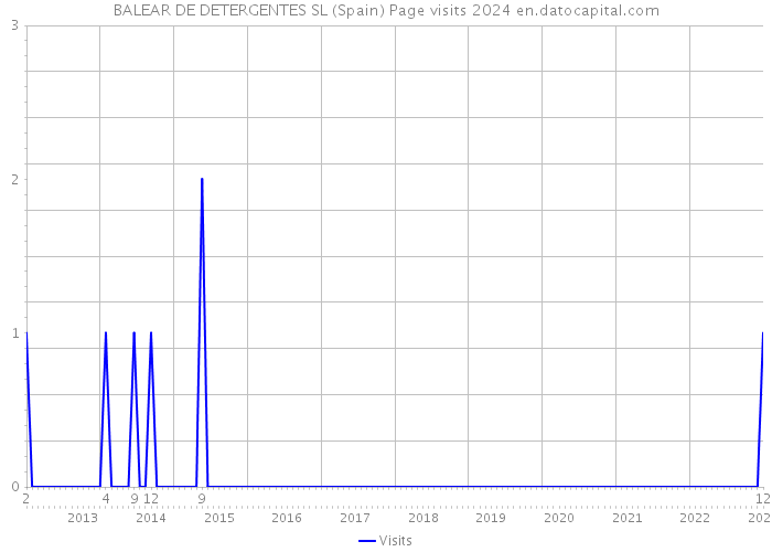 BALEAR DE DETERGENTES SL (Spain) Page visits 2024 