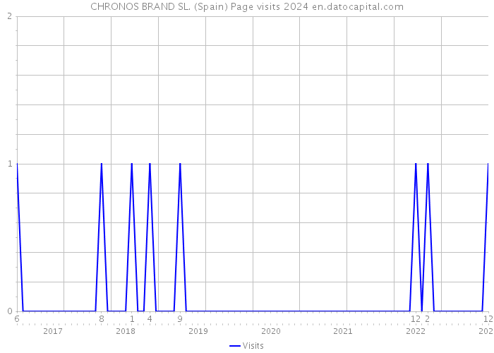 CHRONOS BRAND SL. (Spain) Page visits 2024 