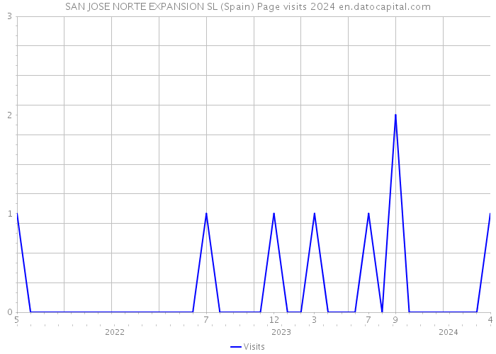 SAN JOSE NORTE EXPANSION SL (Spain) Page visits 2024 