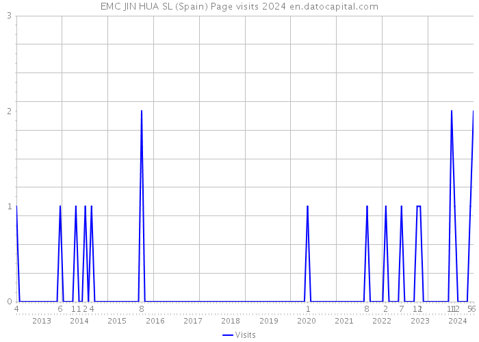 EMC JIN HUA SL (Spain) Page visits 2024 