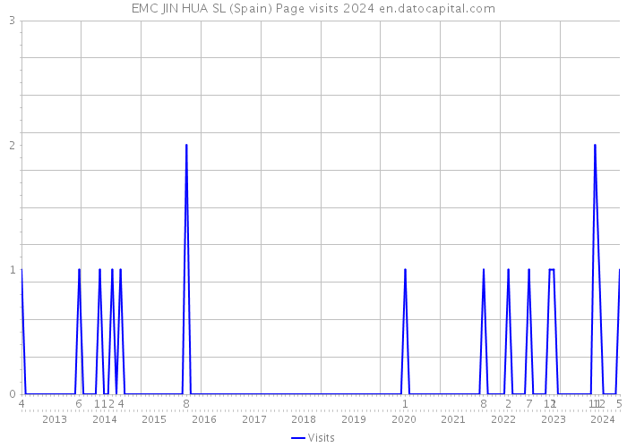 EMC JIN HUA SL (Spain) Page visits 2024 