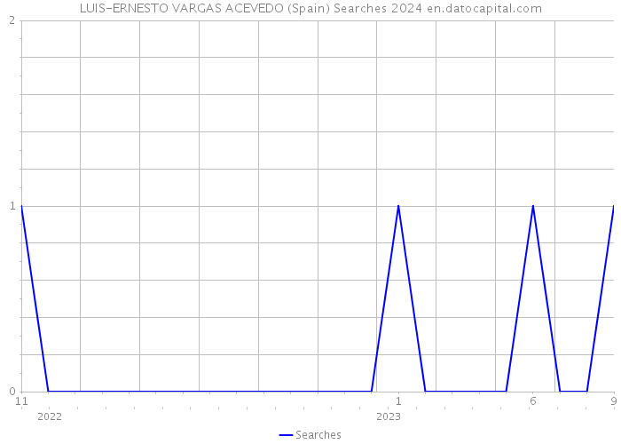 LUIS-ERNESTO VARGAS ACEVEDO (Spain) Searches 2024 