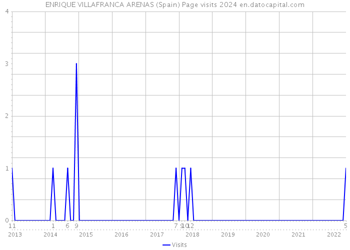 ENRIQUE VILLAFRANCA ARENAS (Spain) Page visits 2024 