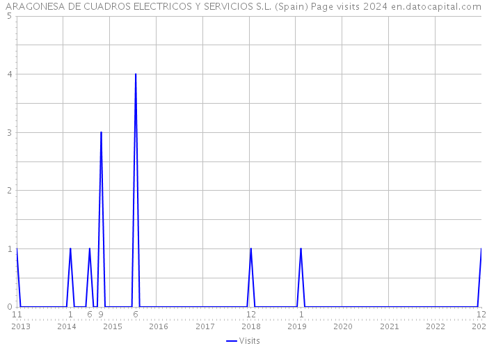 ARAGONESA DE CUADROS ELECTRICOS Y SERVICIOS S.L. (Spain) Page visits 2024 