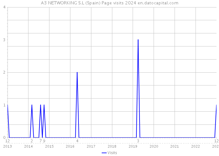 A3 NETWORKING S.L (Spain) Page visits 2024 