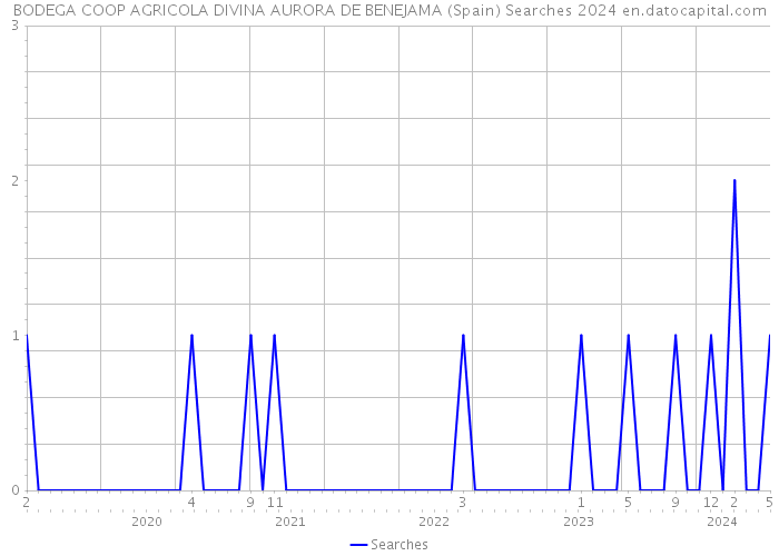BODEGA COOP AGRICOLA DIVINA AURORA DE BENEJAMA (Spain) Searches 2024 