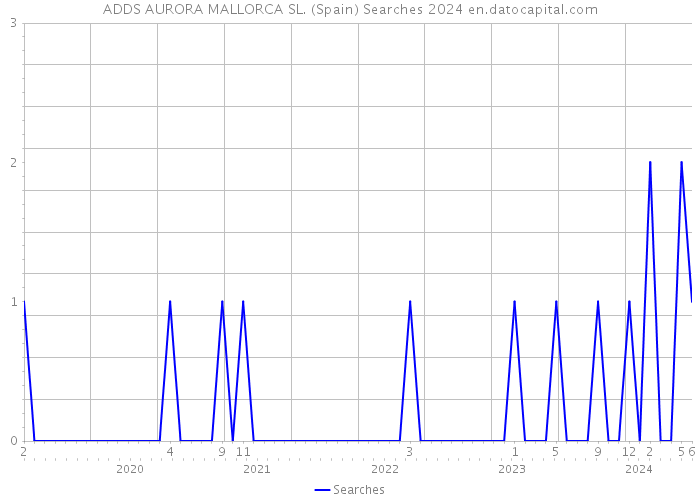 ADDS AURORA MALLORCA SL. (Spain) Searches 2024 